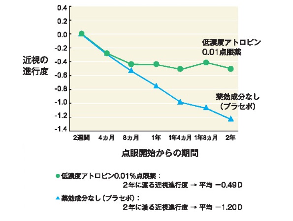 低濃度アトロピン点眼 | 塚原眼科医院